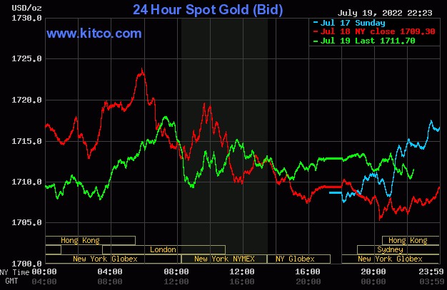 Ngày 20/7: Thị trường vàng và &quot;vàng đen&quot; ảm đạm, trong khi Bitcoin tăng giá mạnh - Ảnh 1.