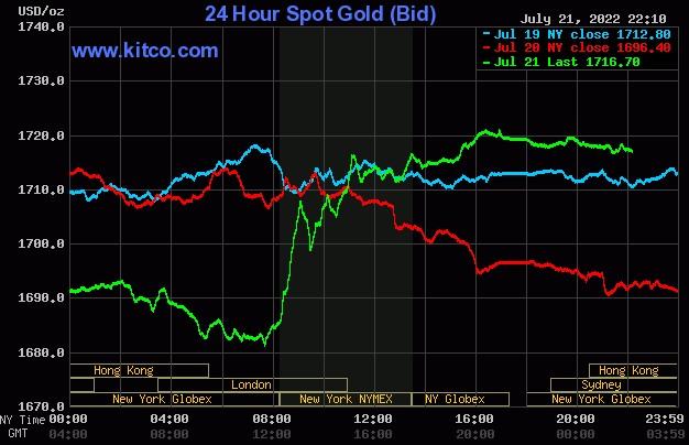Ngày 22/7: Thị trường vàng thế giới và dầu thô bất ngờ đảo chiều sau quyết định của ECB - Ảnh 1.