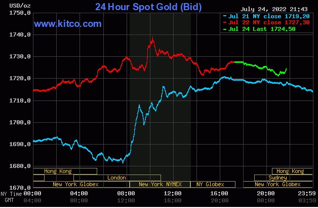 Ngày 25/7: Đầu tuần, vàng quay đầu giảm, dầu thô cùng Bitcoin nhích nhẹ - Ảnh 1.