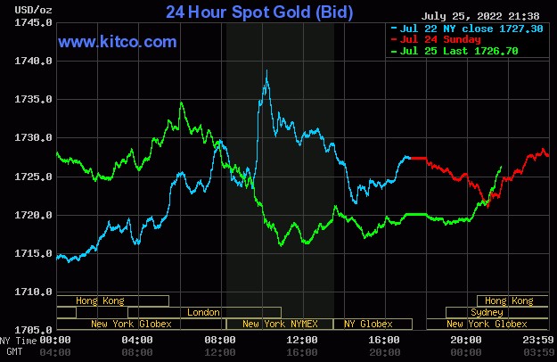 Ngày 26/7: Giá vàng bất ngờ tăng, trong khi giá dầu, Bitcoin lại lao dốc - Ảnh 1.