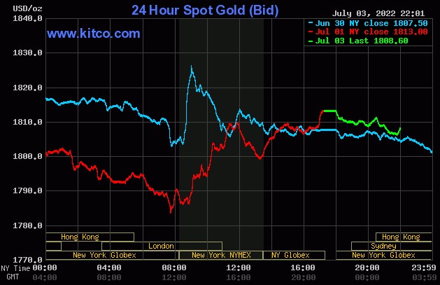Ngày 4/7: Thị trường vàng &quot;yên ắng&quot;, tiền ảo cùng dầu thô lại giảm - Ảnh 1.