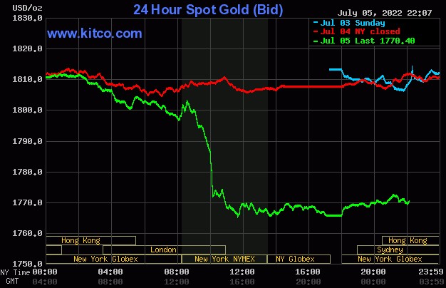 Ngày 6/7: Vàng tụt dốc, bị bán tháo ồ ạt, Bitcoin và dầu thô trên đà hồi phục - Ảnh 1.