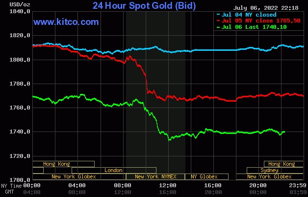 Ngày 7/7: Vàng, dầu thô cùng lao dốc, trong khi tiền ảo tăng mạnh - Ảnh 2.