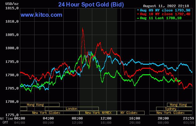 Ngày 12/8: Giá vàng, dầu thô lại quay đầu giảm, tiền ảo vẫn tăng mạnh - Ảnh 2.