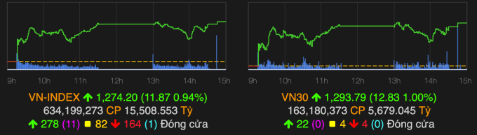 VN-Index lên cao nhất hai tháng, thị trường ra tín hiệu tích cực trong ngắn hạn - Ảnh 2.