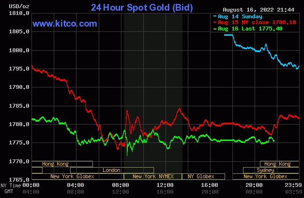 Ngày 17/8: Giá vàng liên tục giảm, giá dầu, tiền ảo tăng nhẹ trở lại - Ảnh 2.
