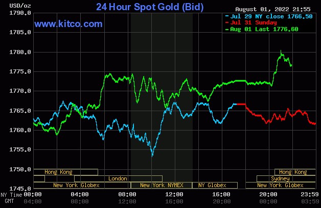Ngày 2/8: Giá vàng thế giới tăng cao nhất trong 3 tuần, giá dầu lại tiếp đà giảm - Ảnh 1.