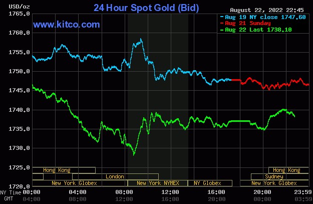 Ngày 23/8: Giá vàng và dầu thô &quot;ngược chiều&quot; dù cùng chịu ảnh hưởng khi đồng USD tăng giá - Ảnh 2.
