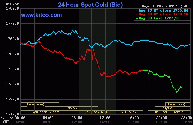 Ngày 29/8: FED phát tín hiệu tăng lãi suất, giá vàng, dầu thô cùng &quot;rơi tự do&quot; - Ảnh 2.