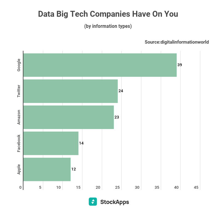 Hãng công nghệ nào thu thập dữ liệu người dùng nhiều nhất? - Ảnh 1.