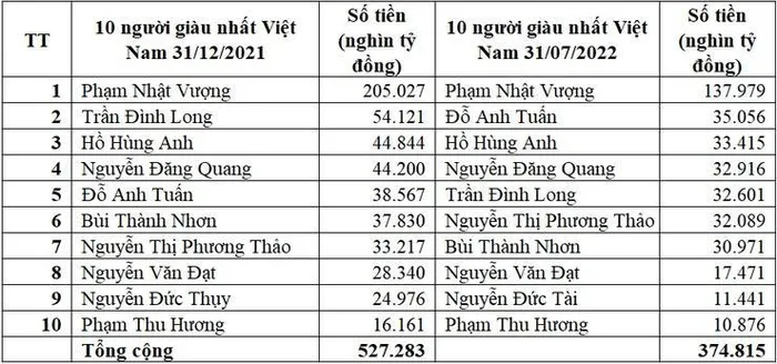 10 người giàu nhất Việt Nam bị 'bốc hơi' bao nhiêu tiền mỗi ngày trong 7 tháng đầu năm? - Ảnh 2.