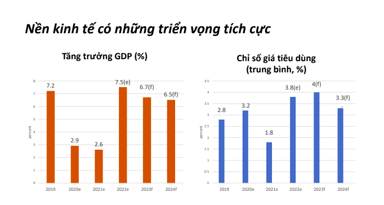 World Bank dự báo kinh tế Việt Nam tăng trưởng 7,5% trong năm 2022 - Ảnh 2.