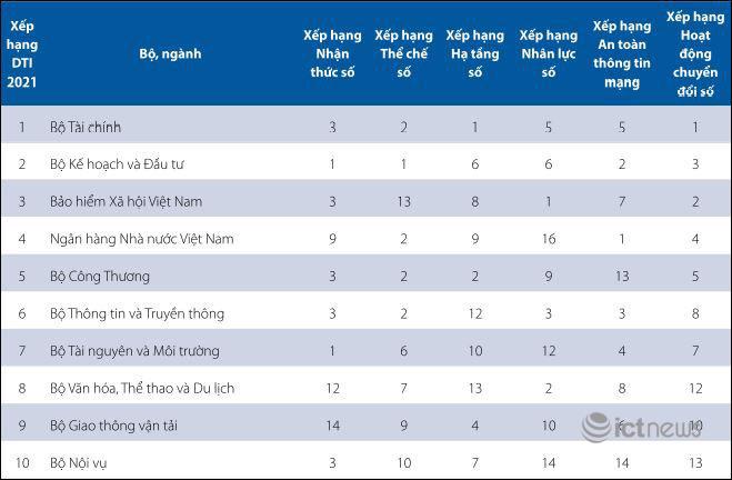 Đà Nẵng, Bộ Tài chính, Viện Hàn lâm Khoa học và Công nghệ Việt Nam dẫn đầu bảng xếp hạng chỉ số chuyên đổi số - Ảnh 1.