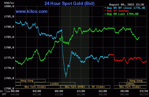 Ngày 9/8: Thị trường vàng, tiền ảo &quot;dậy sóng&quot;, giá dầu thô vẫn lao đao - Ảnh 1.