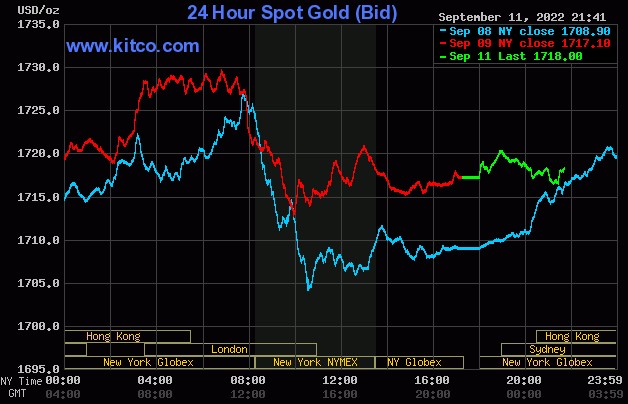 Ngày 12/9: Giá vàng, Bitcoin bật tăng, lấy lại tự tin cho các nhà đầu tư - Ảnh 1.