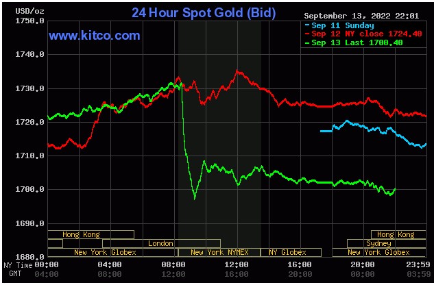 Ngày 14/9: Giá vàng trượt mốc 1.700 USD/ounce, giá dầu, Bitcoin vẫn tiếp đà tăng - Ảnh 1.