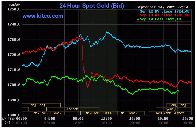 Ngày 15/9: Thị trường vàng lao dốc, giá dầu &quot;lội ngược dòng&quot; - Ảnh 2.