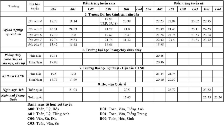 Điểm chuẩn 8 trường Đại học Công an nhân dân năm 2022 - Ảnh 4.