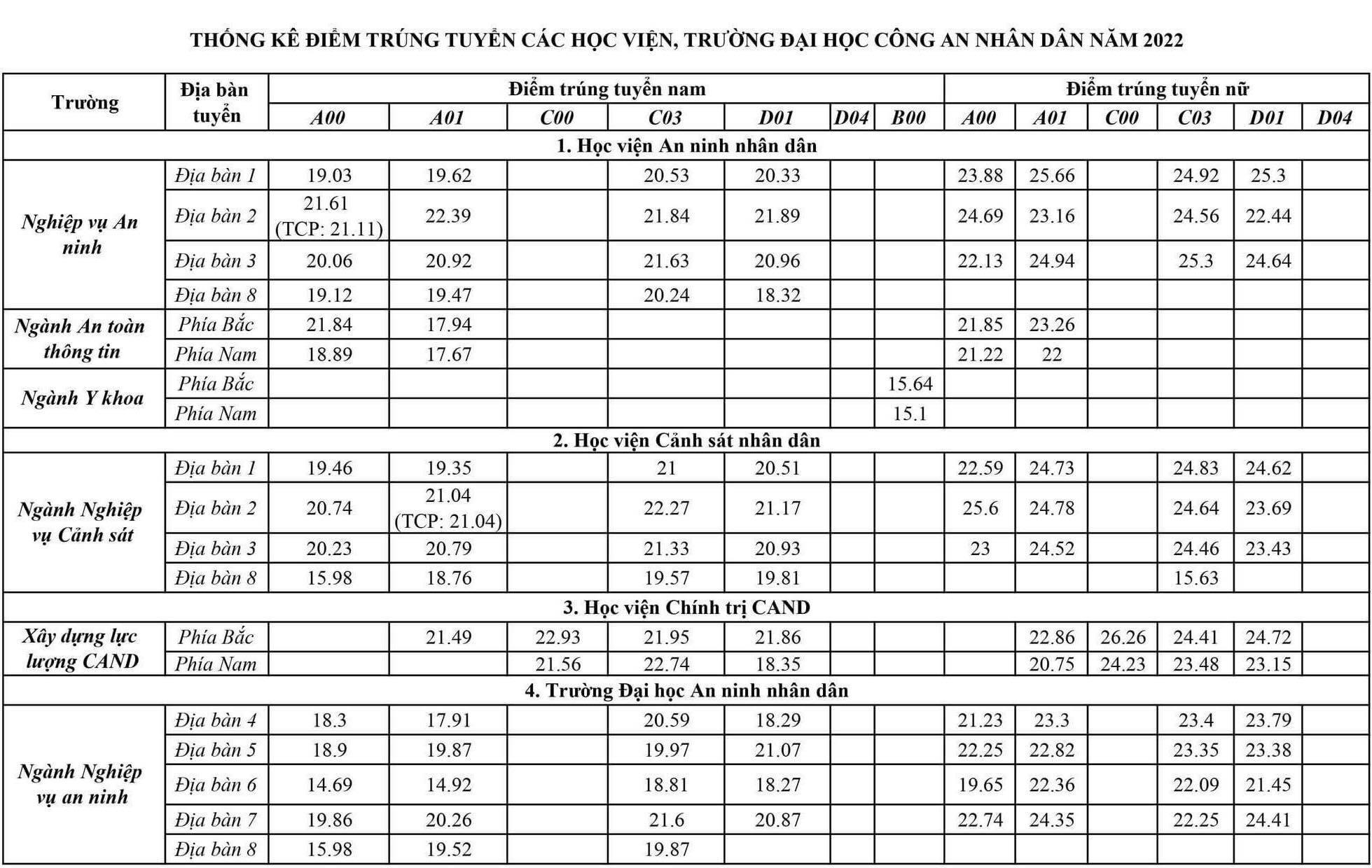 Điểm chuẩn 8 trường Đại học Công an nhân dân năm 2022 - Ảnh 3.