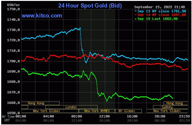 Ngày 16/9: Giá vàng, giá dầu, Bitcoin đồng loạt giảm sâu  - Ảnh 1.