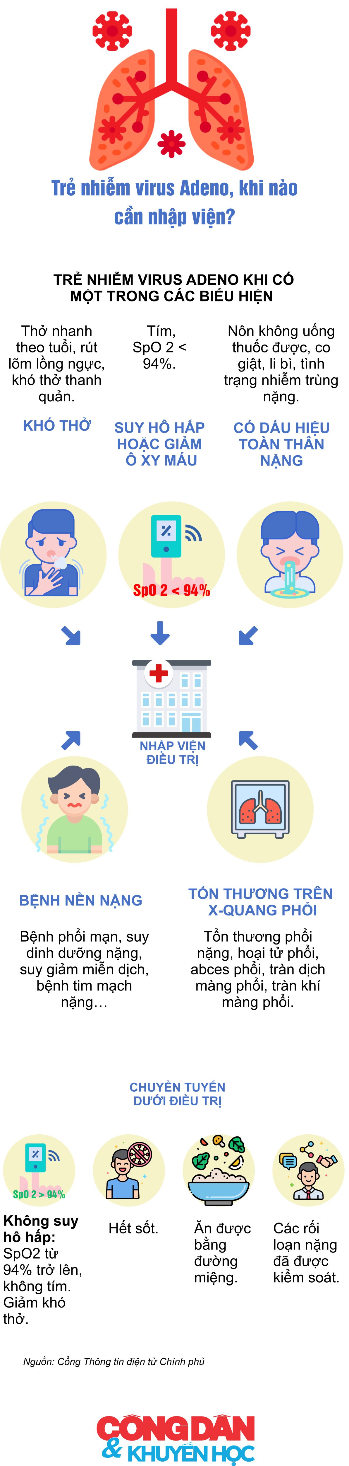 [Infographic] Trẻ nhiễm virus Adeno, khi nào cần nhập viện? - Ảnh 1.