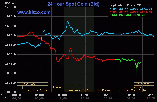 Ngày 26/9: Giá vàng thế giới tiếp tục giảm, giá dầu bật tăng  - Ảnh 2.