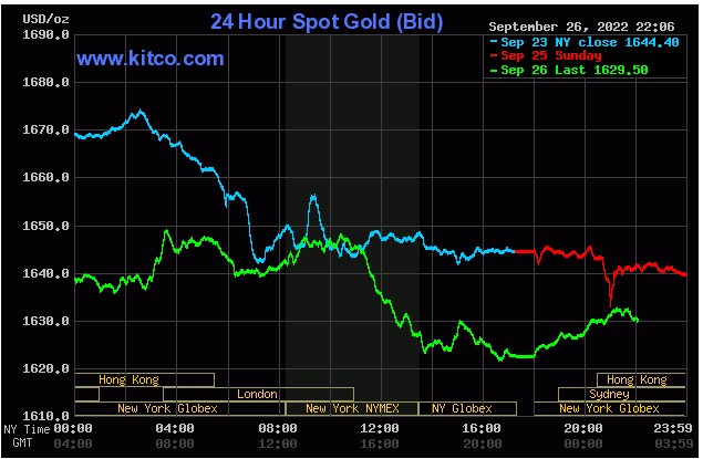 Ngày 27/9: Giá vàng, giá dầu giảm mạnh do tình trạng suy thoái hiện hữu ngày càng rõ ràng  - Ảnh 2.
