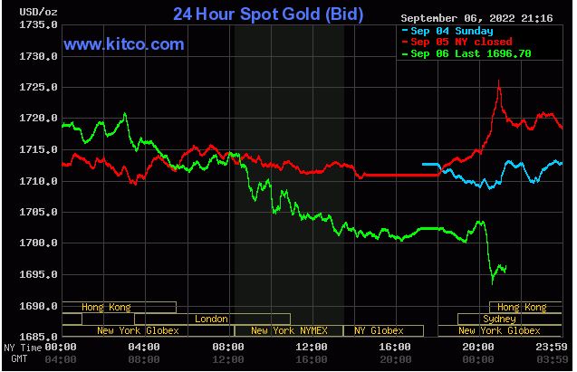 Ngày 7/9: Giá vàng, dầu thô lao dốc, Bitcoin bất ngờ tăng trở lại - Ảnh 1.