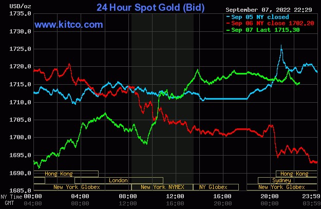 Ngày 8/9: Giá vàng quay đầu tăng, giá dầu thế giới tiếp tục giảm mạnh - Ảnh 1.