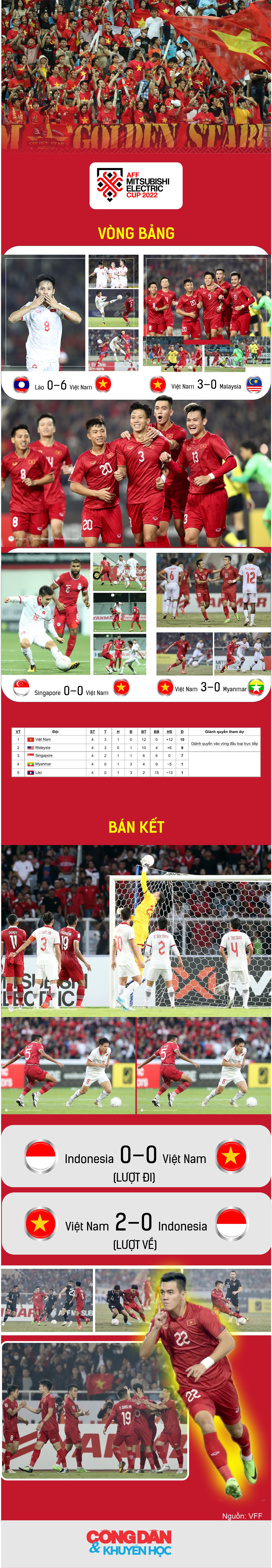 [Infographic] Đường vào chung kết AFF Cup 2022 của tuyển Việt Nam - Ảnh 1.