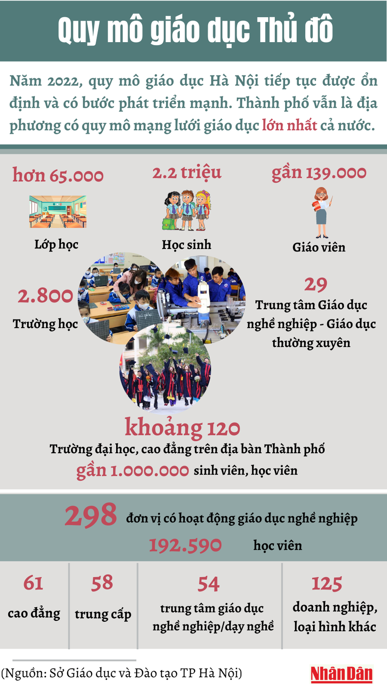 Thành phố Hà Nội có quy mô mạng lưới giáo dục lớn nhất cả nước  - Ảnh 1.