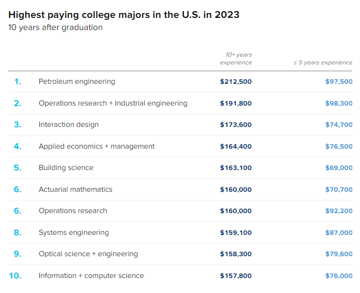 Top 10 chuyên ngành đại học được trả lương cao nhất năm nay tại Mỹ - Ảnh 2.