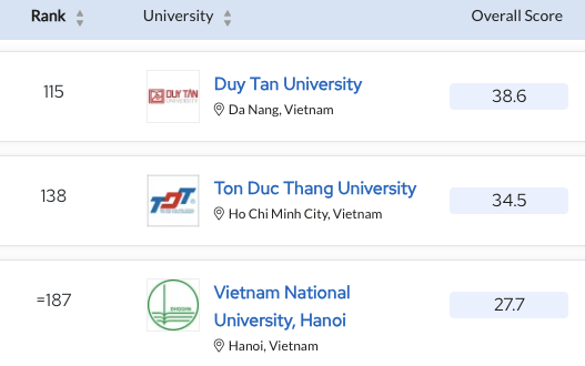 Bảng xếp hạng châu Á có những trường đại học nào của Việt Nam? - Ảnh 2.