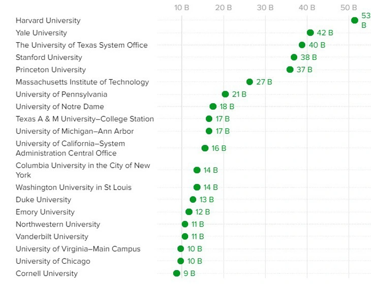 Đại học Harvard tạo nguồn thu từ đâu mà giàu hơn 120 nền kinh tế thế giới?- Ảnh 2.