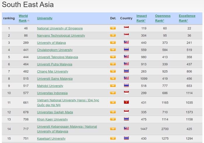 Đại học Quốc gia Hà Nội tăng 97 bậc trong bảng xếp hạng Webometrics tháng 1/2023 - Ảnh 1.
