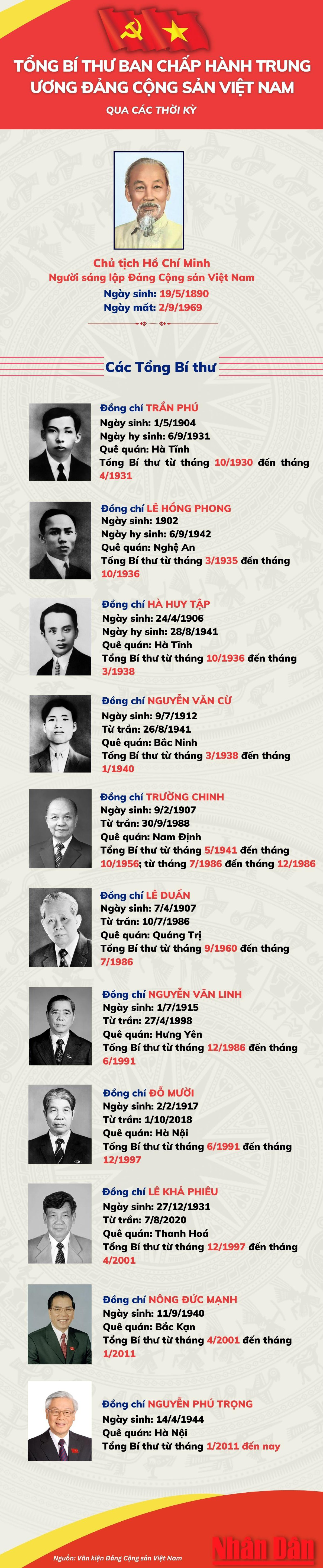 [Infographic] Tổng Bí thư Đảng Cộng sản Việt Nam qua các thời kỳ - Ảnh 1.