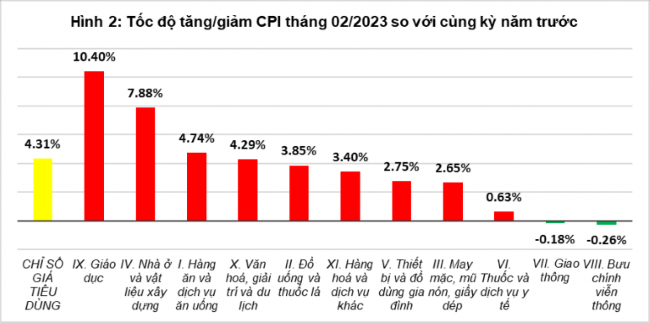 CPI quý I/2023 ước tăng 4,2  - 4,3% so với cùng kỳ năm ngoái - Ảnh 2.