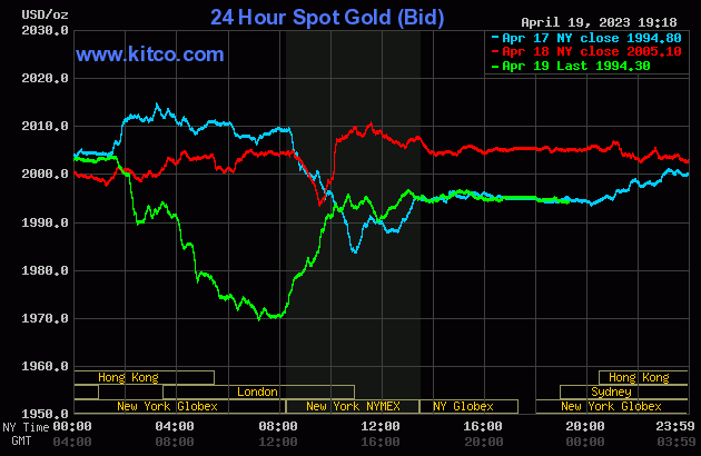 Ngày 20/4: Giá vàng, dầu quay đầu giảm, bitcoin mất mốc quan trọng, chứng khoán tăng bất thành - Ảnh 1.