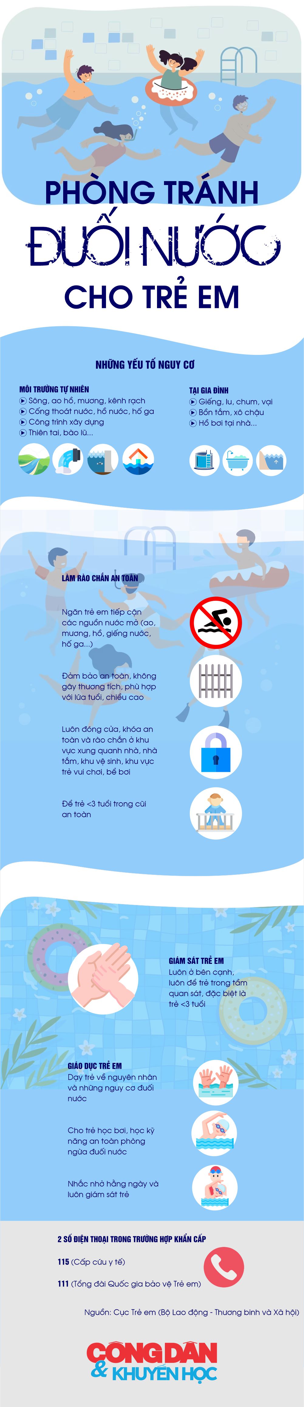[Infographic] Phòng tránh đuối nước cho trẻ em  - Ảnh 1.