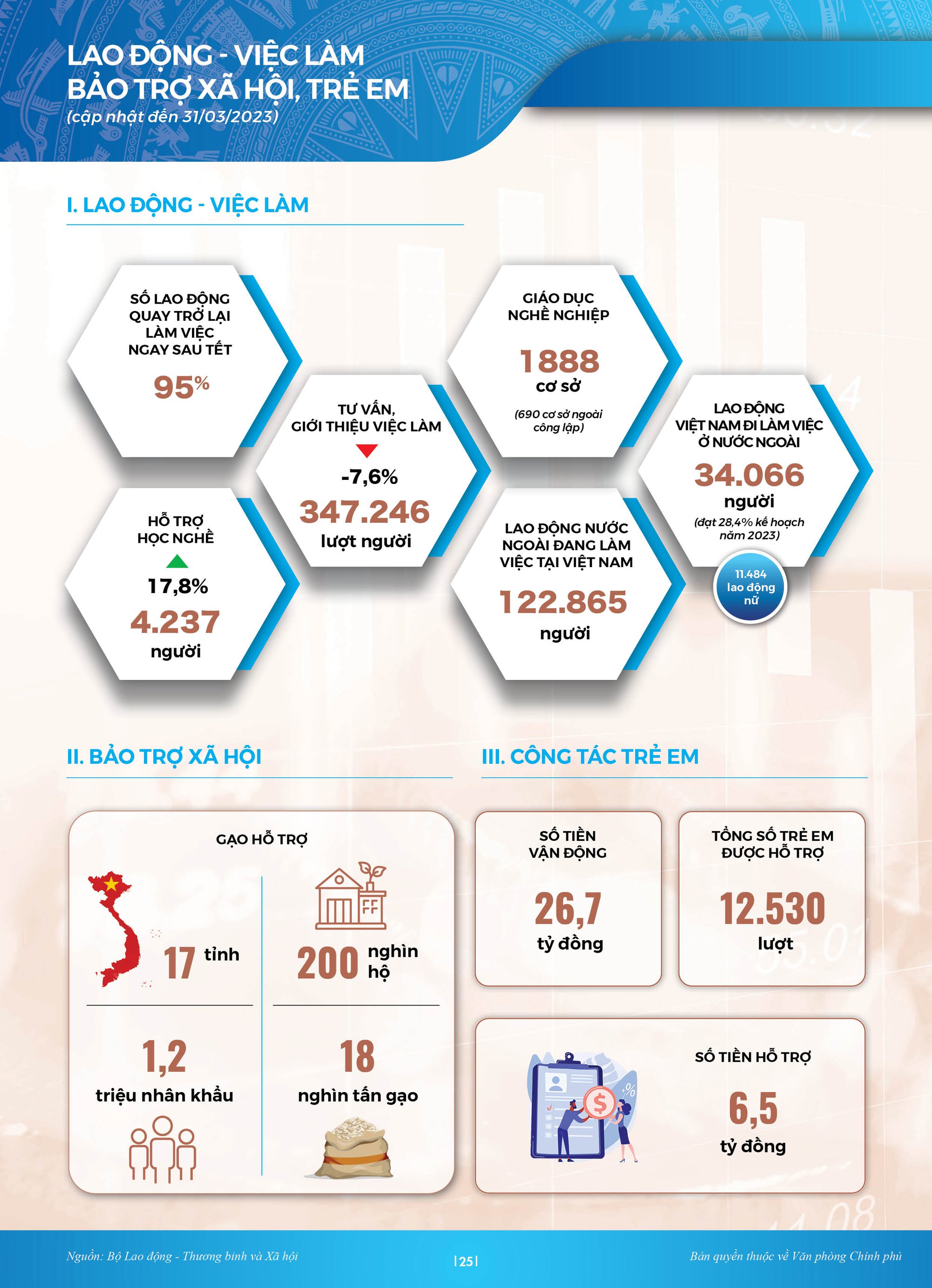 [Infographics]: Toàn cảnh kinh tế-xã hội Việt Nam quý I/2023 - Ảnh 10.