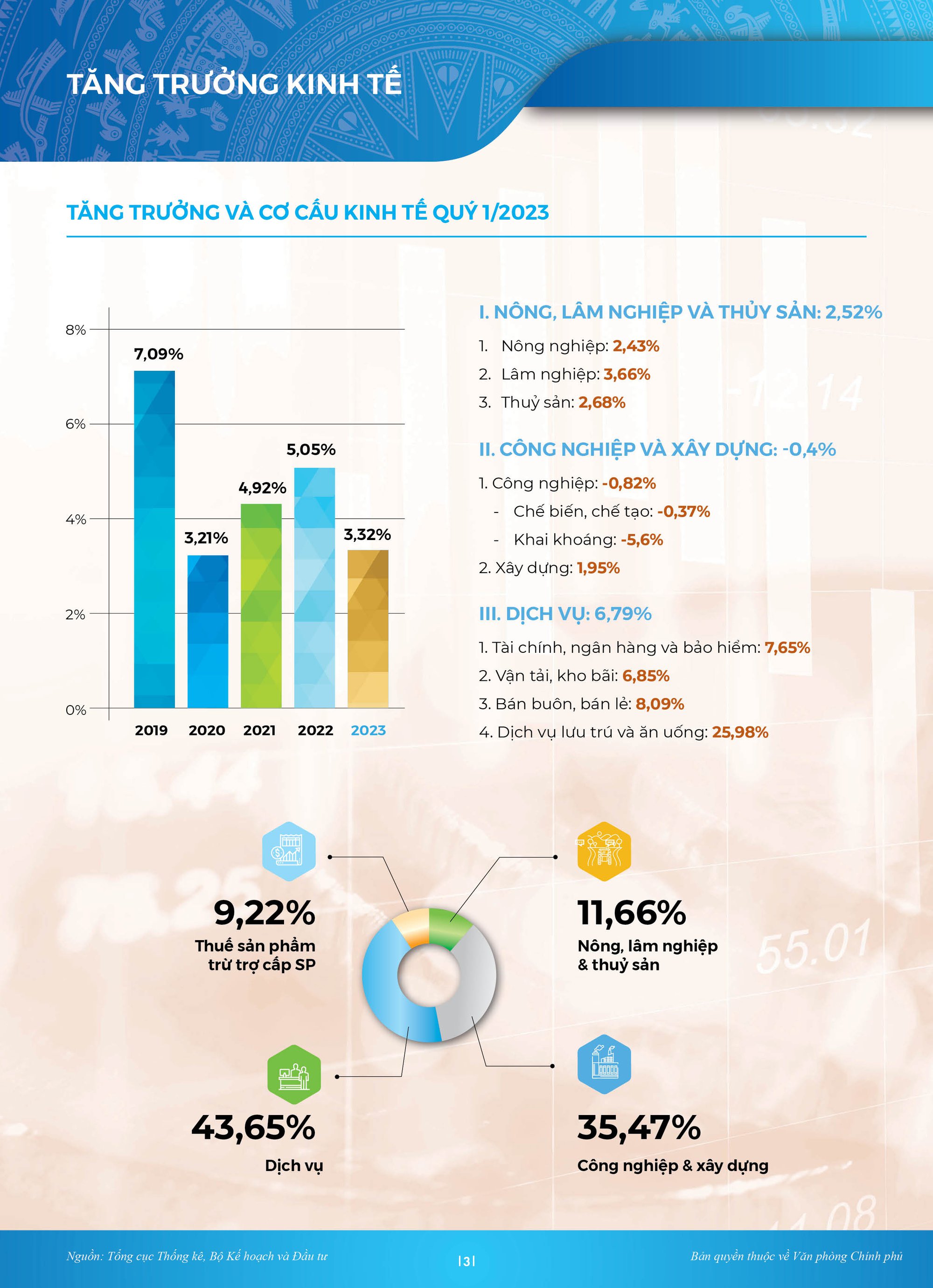 [Infographics]: Toàn cảnh kinh tế-xã hội Việt Nam quý I/2023 - Ảnh 1.