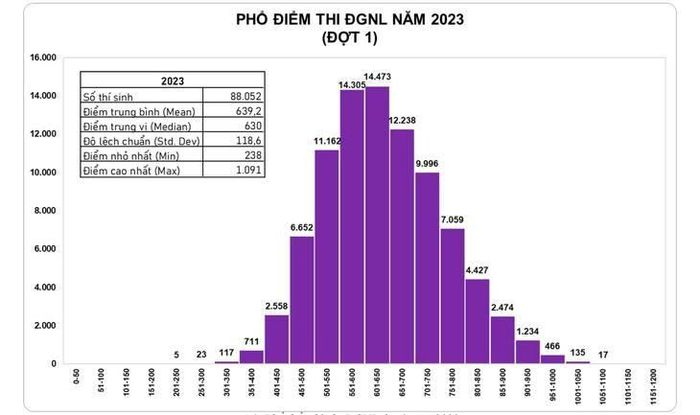 Thủ khoa thi đánh giá năng lực đợt 1 của Đại học Quốc gia Thành phố Hồ Chí Minh đạt 1.091 điểm - Ảnh 1.