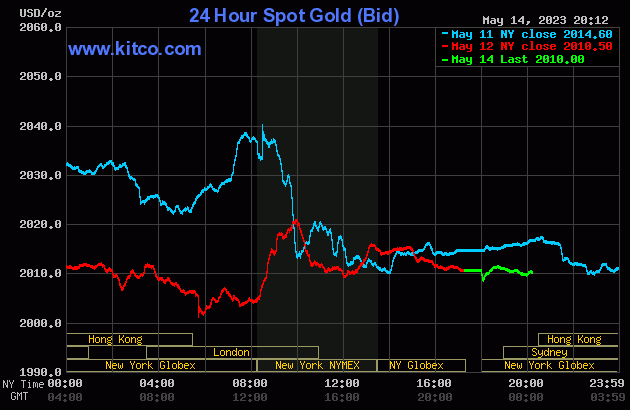 Ngày 15/5: Giá vàng thế giới giảm nhẹ, trong nước ổn định - Ảnh 1.