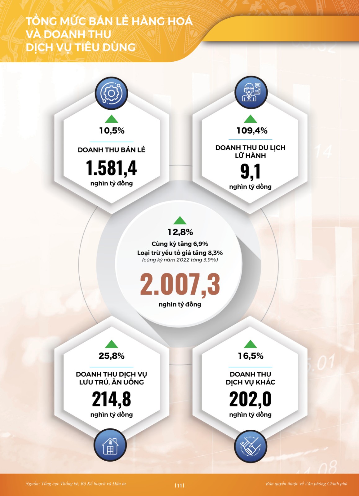 [Infographic]: Toàn cảnh kinh tế - xã hội tháng 4 và 4 tháng đầu năm 2023  - Ảnh 3.