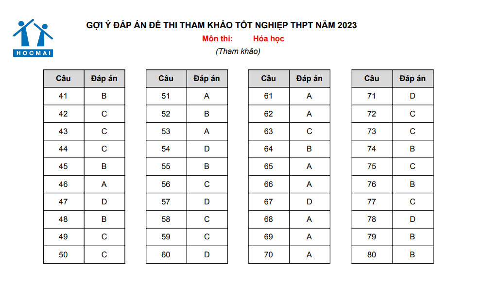 Đề tham khảo môn Hóa học thi tốt nghiệp THPT năm 2023 - Ảnh 7.