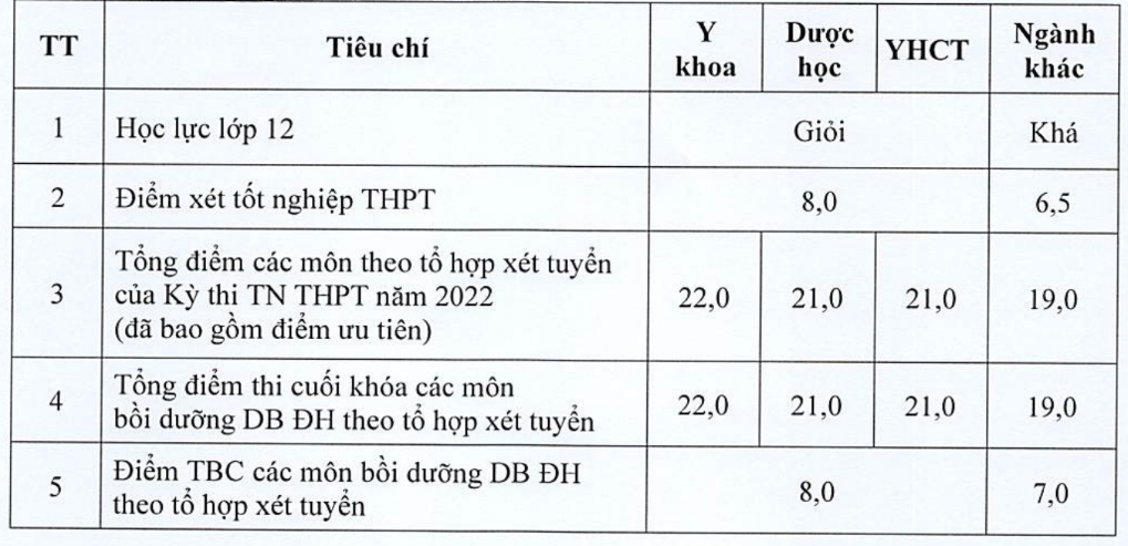 MỨC HỌC PHÍ DỰ KIẾN NĂM 2026 CỦA TRƯỜNG ĐẠI HỌC Y DƯỢC THÁI BÌNH ĐƯỢC CÔNG BỐ CHÍNH THỨC