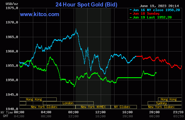 Ngày 20/6: Giá vàng đồng loạt giảm nhẹ - Ảnh 2.