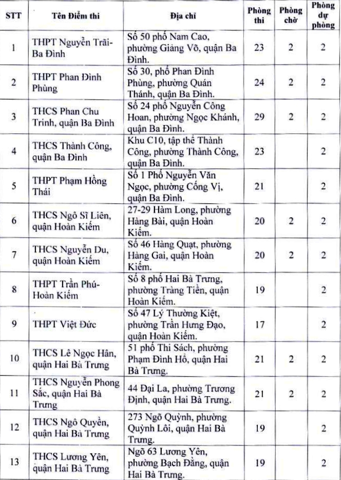 189 địa điểm thi tốt nghiệp trung học phổ thông tại Hà Nội - Ảnh 1.