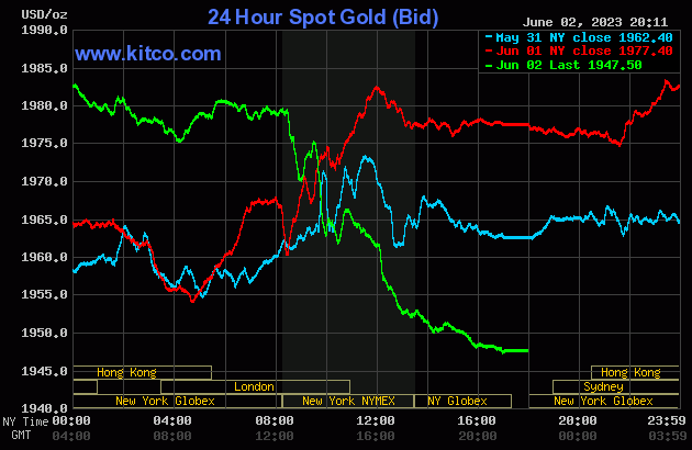 Ngày 3/6: Giá vàng thế giới quay đầu giảm mạnh - Ảnh 2.