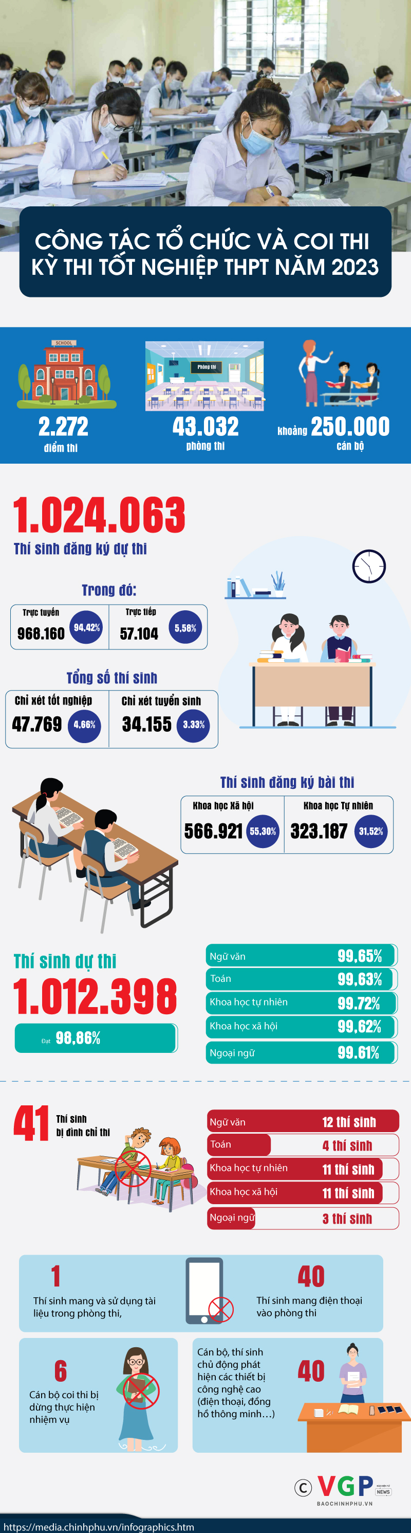 [Infographic]: Công tác tổ chức và coi thi Kỳ thi tốt nghiệp trung học phổ thông năm 2023 - Ảnh 1.